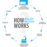 Migliori corsi di Affiliate marketing
