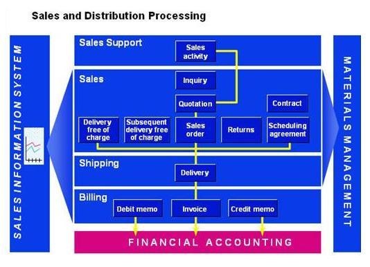 Corsi di SAP mm-sd