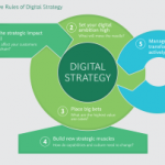 Migliori corsi di digital strategy