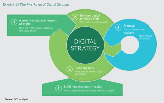 Corso di digital strategy